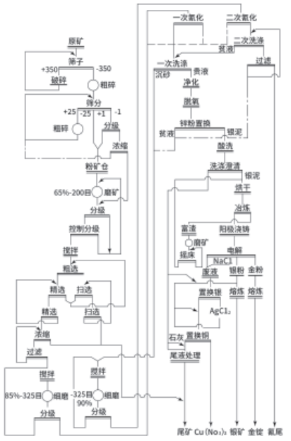 工藝介紹?浮選-氰化工藝-銀金類(lèi)礦石選礦工藝
