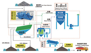 精品砂、石同出機制砂系統(tǒng)（干法）
