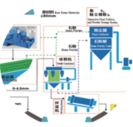 精品砂、石同出機制砂系統(tǒng)（干法）